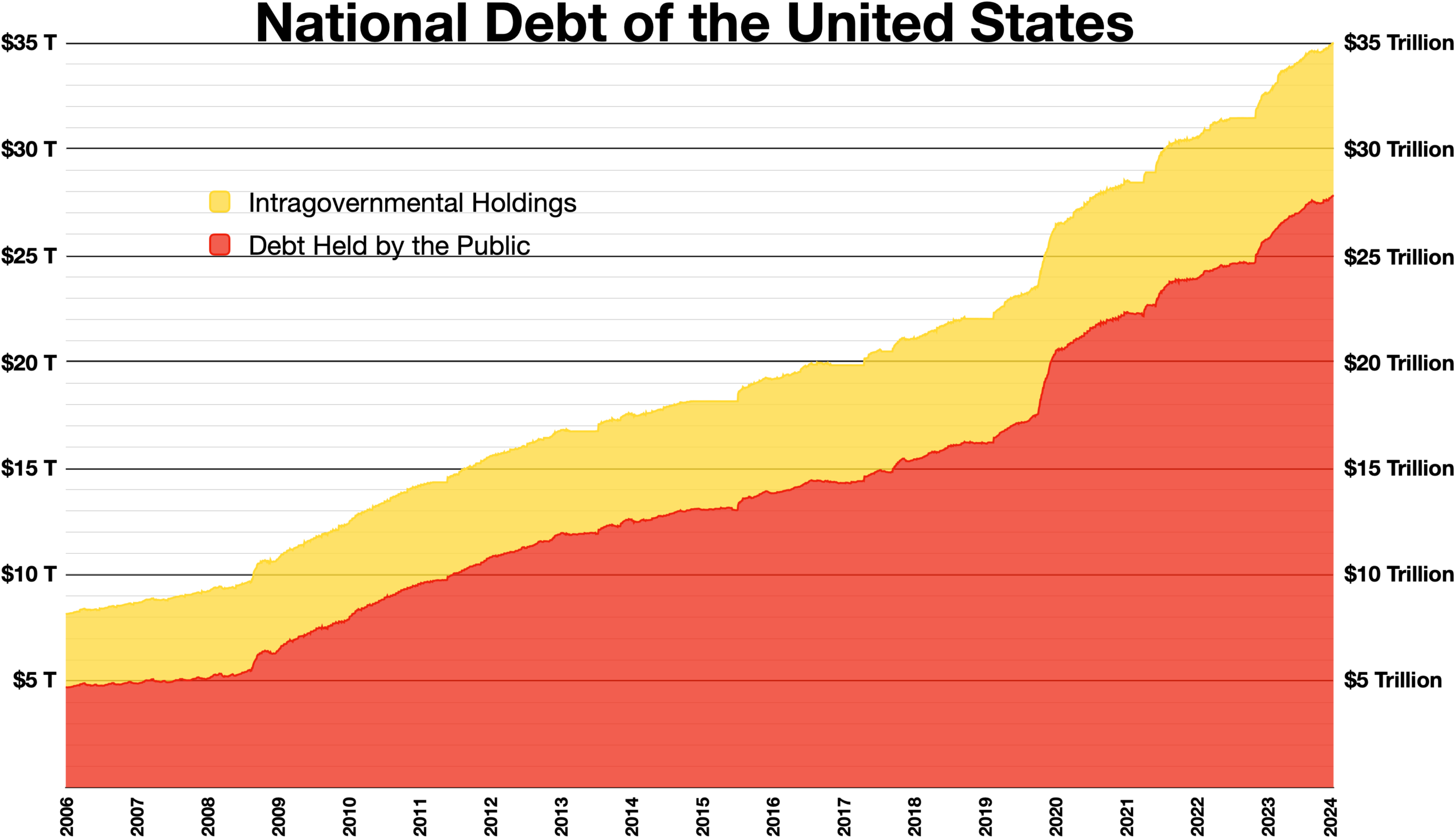 Financial health of the U.S. government is of growing concern